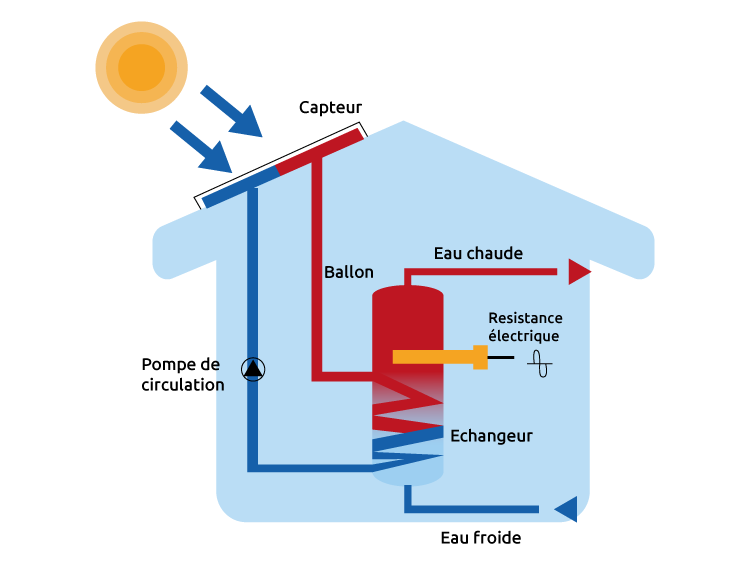 Schéma de fonctionnement d'un chauffe-eau solaire individuel (CESI)