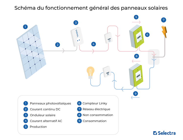 schema raccordement panneau solaire tableau electrique