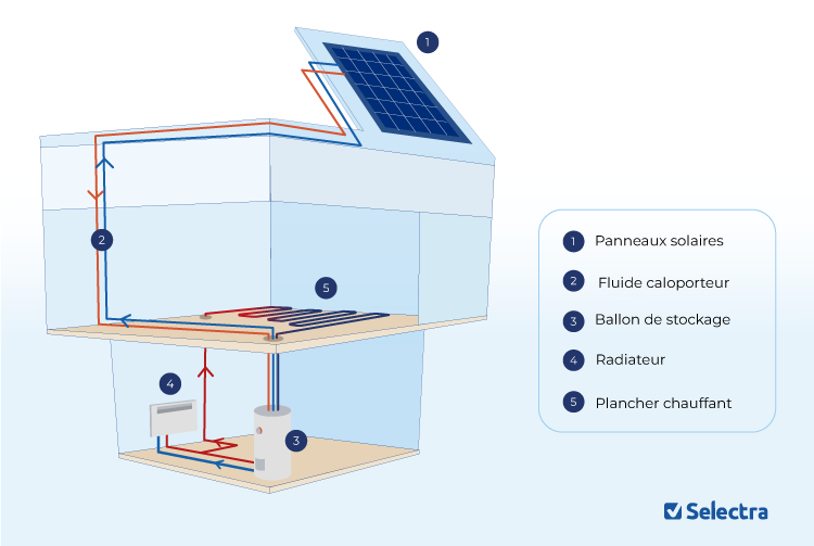 Schéma Système solaire combiné