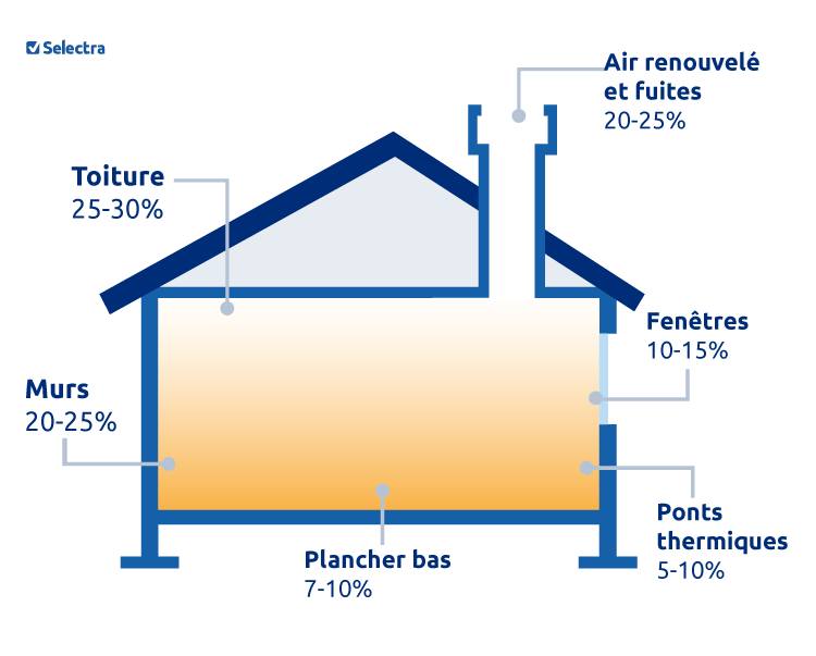 Schéma déperditions thermique d'un logement