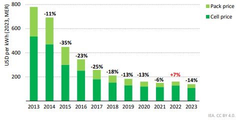 Evolution du prix des batteries entre 2013 et 2023 (source IEA)